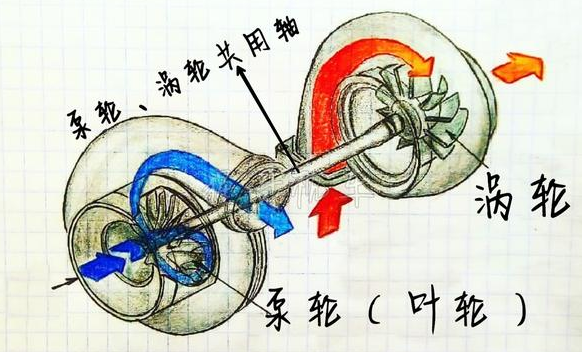 汽車增壓渦輪器 汽車增壓渦輪器